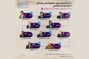 السياسيون العراقيون يفضلون تويتر ويهملون انستغرام وهؤلاء هم الاكثر متابعة