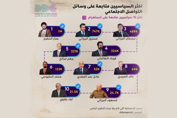 السياسيون العراقيون يفضلون تويتر ويهملون انستغرام وهؤلاء هم الاكثر متابعة