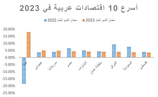 Iraq is the eighth Arab country with the fastest growing economy in 2023
