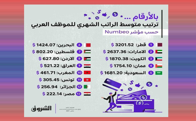 معدلات الرواتب الشهرية في الدول العربية