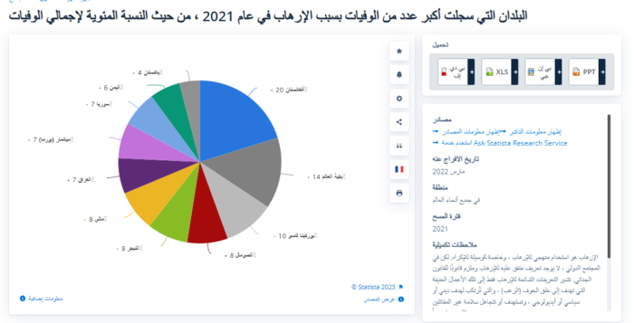العراق ضمن قائمة الدول الأكثر تضرراً من الارهاب في 2021