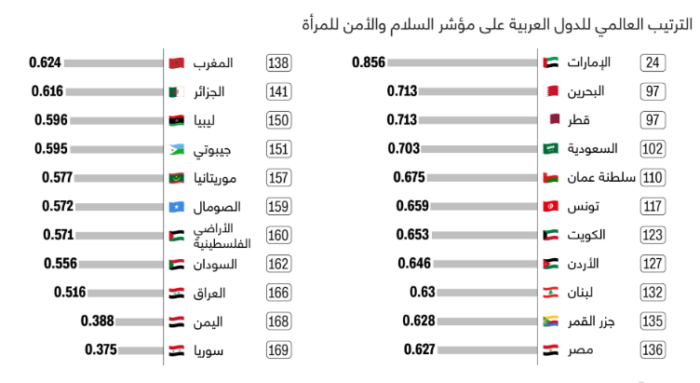 العراق في المرتبة الاخيرة عربياً في مؤشر السلام والامان للمراة 2021