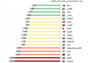العراق في مرتبة متواضعة في مؤشر السلام رغم انحسار الارهاب على أرضه