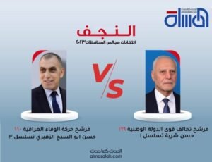 مراسلنا بالنجف: احتدام التنافس الانتخابي بين  مرشح تحالف قوى الدولة ومرشح حركة الوفاء