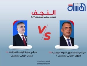 النجف: احتدام التنافس الانتخابي بين مرشح تحالف قوى الدولة الوطنية و مرشح الزرفي عن الوفاء