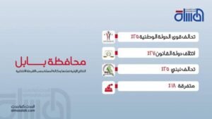 المسلة تنشر نتائج الانتخابات الاولية في محافظة بابل