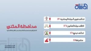 المسلة تنشر نتائج الانتخابات الاولية في محافظة المثنى