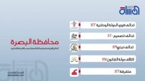 المسلة تنشر نتائج الانتخابات الاولية في محافظة البصرة