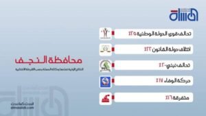 المسلة تنشر نتائج الانتخابات الاولية في النجف