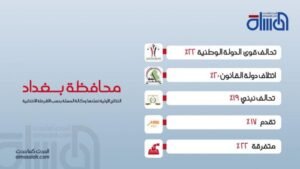 المسلة تنشر نتائج الانتخابات الاولية في بغداد