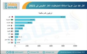 العراق في المرتبة الخامسة بين أكبر الدول العربية في احتياطيات الغاز