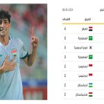 العراقي علي جاسم يتوج بجائزة هداف كأس آسيا