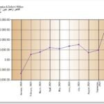 عجز الموازنة يصل إلى 18 ترليون دينار