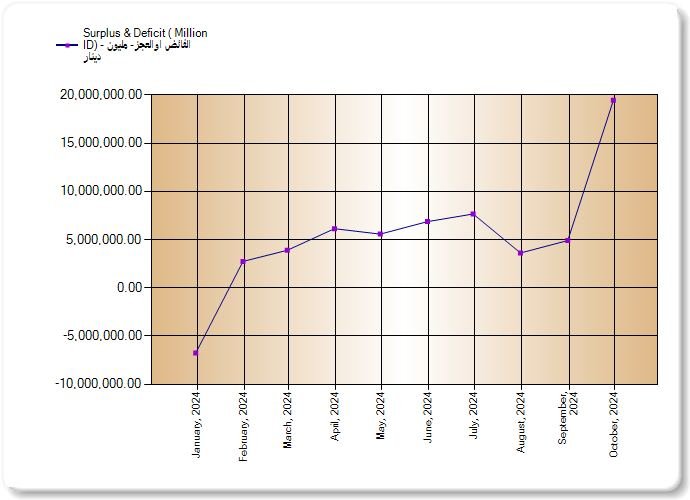 عجز الموازنة يصل إلى 18 ترليون دينار