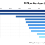 10 دول الأعلى ديونا.. و هذا موقع العراق