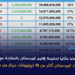 2024 كان عاما مثاليا لحكومة كردستان: استلمت 10 تريليونات دينار من بغداد