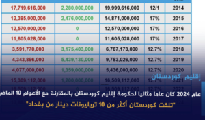 2024 كان عاما مثاليا لحكومة كردستان: استلمت 10 تريليونات دينار من بغداد