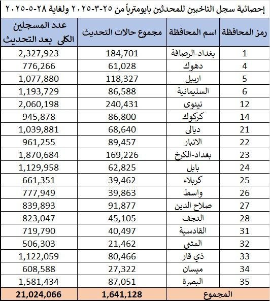 المفوضية: عدد المسجلين بايومتريا أكثر من 21 مليون ناخب
