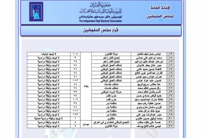 المفوضية تستبعد محمد علاوي من خوض الانتخابات