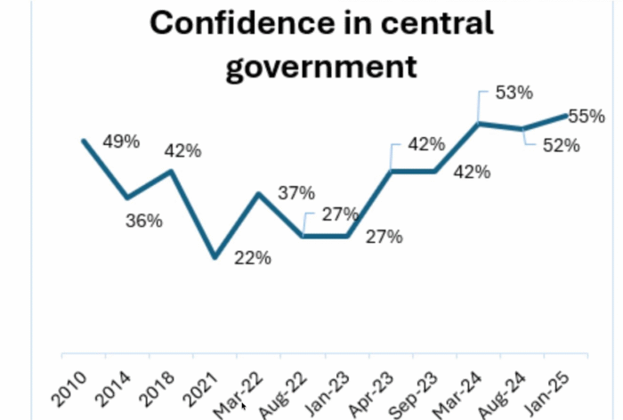 استطلاع أكاديمي لإداء حكومات العراق بعد 2003 : من التفاؤل ثم الخيبة إلى التقييم البراغماتي لحكومة السوداني