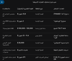 ثقب واشنطن الأسود: مليار دولار تحترق يومياً في سماء طهران