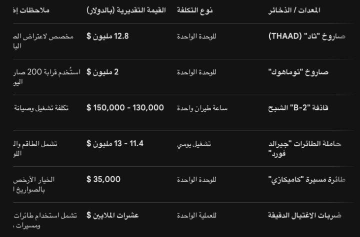 ثقب واشنطن الأسود: مليار دولار تحترق يومياً في سماء طهران