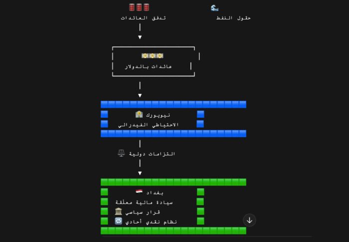  لماذا فشلت الحكومات السابقة في اخراج عائدات العراق من الاحتياطي الفيدرالي الأمريكي؟
