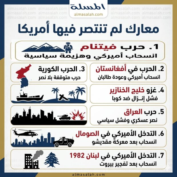 معارك لم تنتصر فيها أمريكا