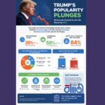 شعبية ترمب تهبط وتوقعات بفوز الديمقراطيين بمجلس النواب بنسبة 84%