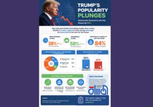 شعبية ترمب تهبط وتوقعات بفوز الديمقراطيين بمجلس النواب بنسبة 84%