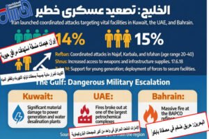 تصعيد عسكري خطير في الخليج ( انفوغرافيك)
