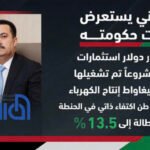 السوداني يستعرض إنجازات حكومته : اكتفاء ذاتي في الحنطة والصناعات الاستراتيجية والاستثمارات تجاوزت 114 مليار دولار