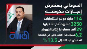 السوداني يستعرض إنجازات حكومته : اكتفاء ذاتي في الحنطة والصناعات الاستراتيجية والاستثمارات تجاوزت 114 مليار دولار