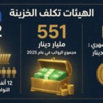 حين تبتلع “تعويضات الموظفين” أجنحة التنمية… رواتب البرلمان في مرآة التقشف الوطني