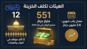 حين تبتلع “تعويضات الموظفين” أجنحة التنمية… رواتب البرلمان في مرآة التقشف الوطني