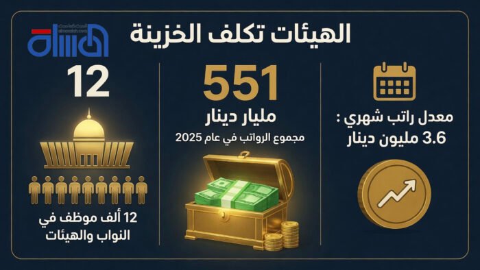 حين تبتلع “تعويضات الموظفين” أجنحة التنمية… رواتب البرلمان في مرآة التقشف الوطني