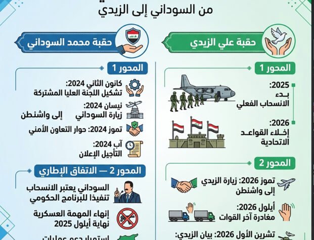 مسار مفاوضات الانسحاب من السوداني الى الزيدي – انفو كرافيك
