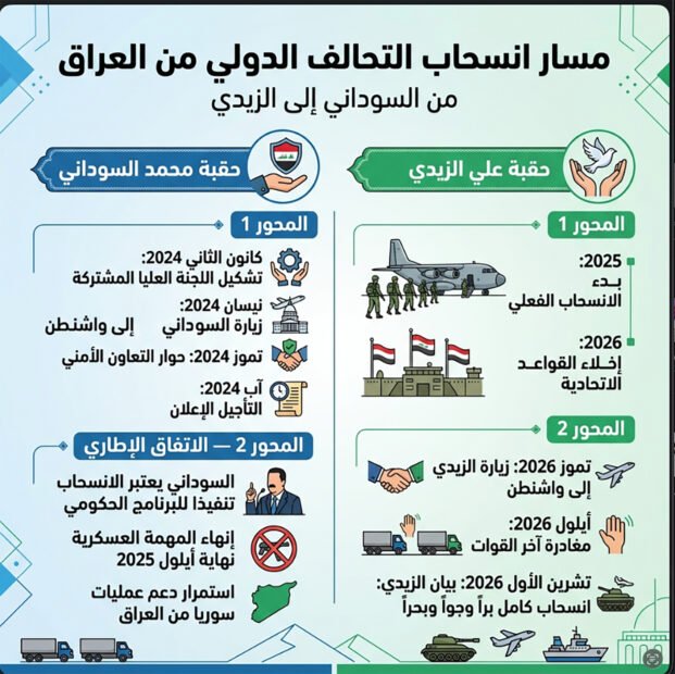 مسار مفاوضات الانسحاب من السوداني الى الزيدي – انفو كرافيك