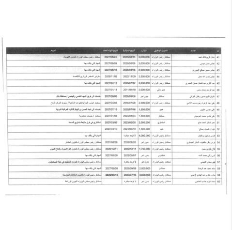 أسماء المستشارين الذين أنهى رئيس الوزراء علي الزيدي خدماتهم